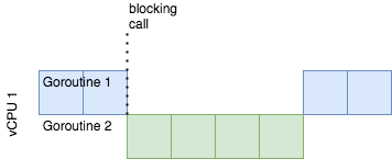 Blocking Goroutine