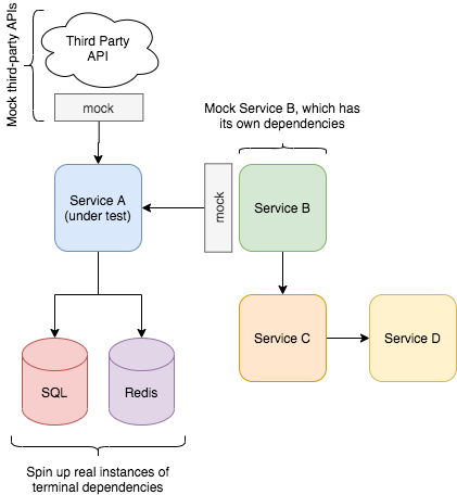 Integration Test