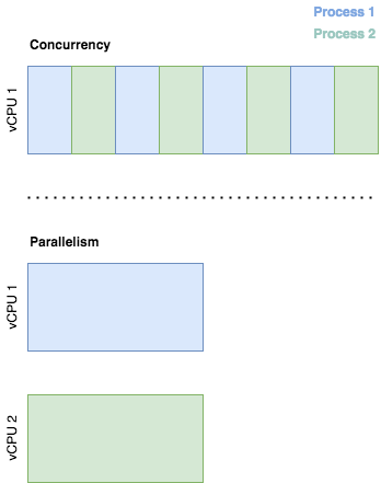 Concurrency vs. Parallelism