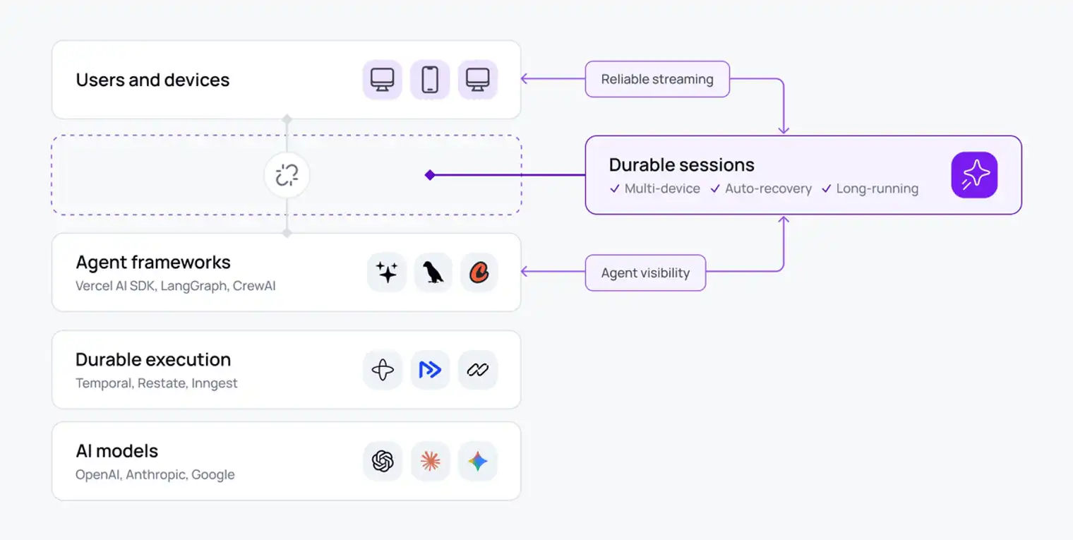 Where a durable session layer sits between users and agents